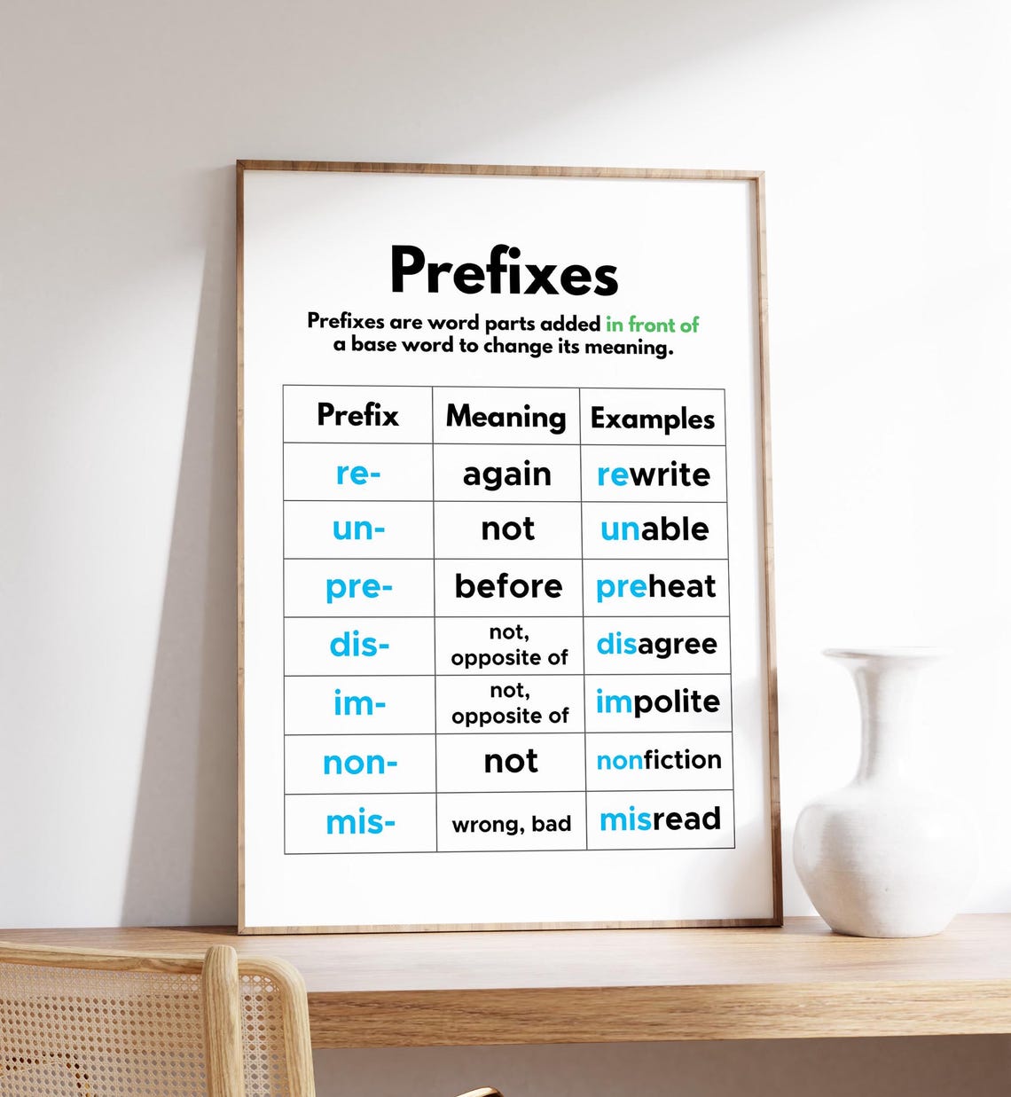 English Prefixes Poster, Grammar Learning, Classroom Decor (digital ...