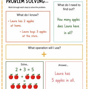 May include: A white educational worksheet titled PROBLEM SOLVING with a dashed orange border. It features sections for What do I know, What do I need to find out, What operation will I use, Solve, and Answer, using red, green, and blue text.