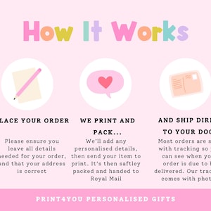 The image is a visual guide to the process of ordering and shipping personalized gifts. It includes text and illustrations to explain the steps involved in placing an order, printing and packing the items, and shipping them to the recipient's door.