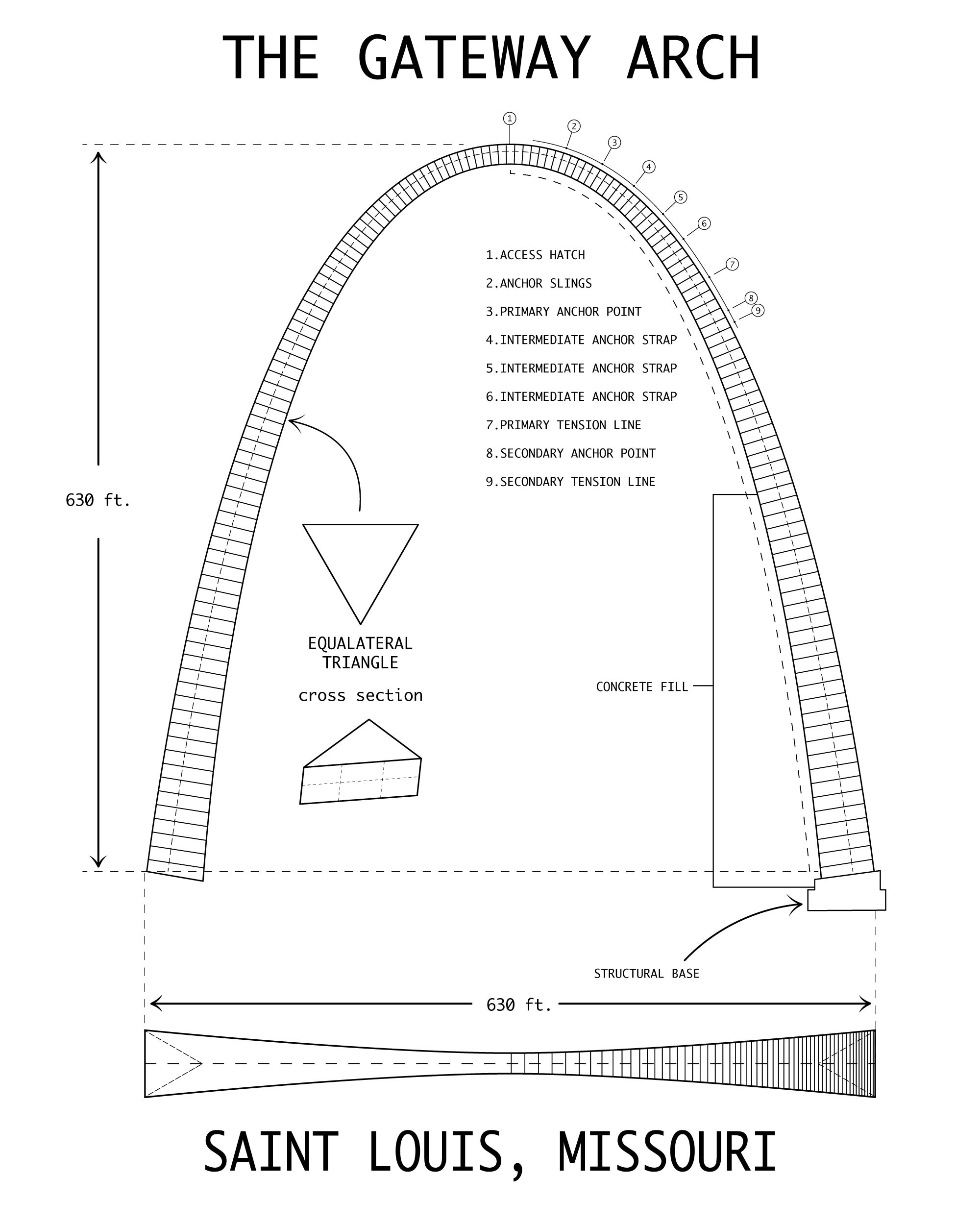 how to make a model of the st louis arch