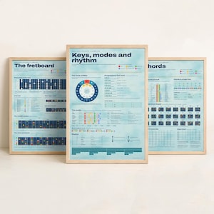 May include: Three framed educational posters with light blue backgrounds and dark text. The left poster shows The fretboard, the center poster displays Keys, modes and rhythm, and the right poster details Chords. Each features colorful charts.