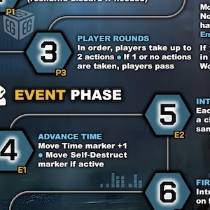 May include: A game board diagram with a dark blue and gray color scheme. The image features numbered hexagonal icons, text, and symbols. Key phases like "Player Rounds" and "Event Phase" are highlighted, along with action instructions.