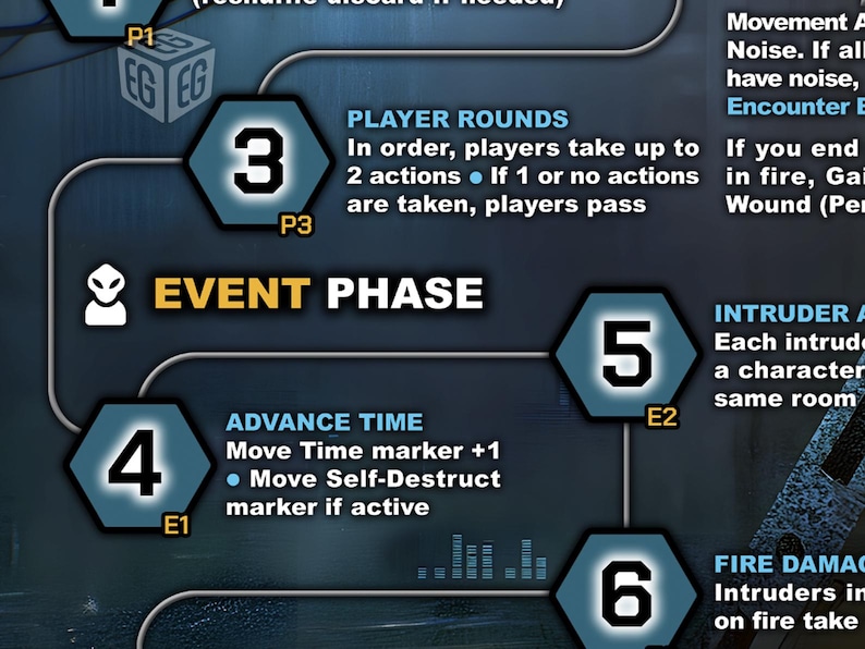 May include: A game board diagram with a dark blue and gray color scheme. The image features numbered hexagonal icons, text, and symbols. Key phases like "Player Rounds" and "Event Phase" are highlighted, along with action instructions.