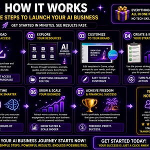 How it works AI bundle with simple steps to download customize create and launch your digital business online