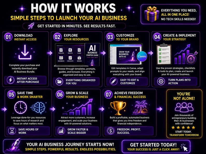 How it works AI bundle with simple steps to download customize create and launch your digital business online