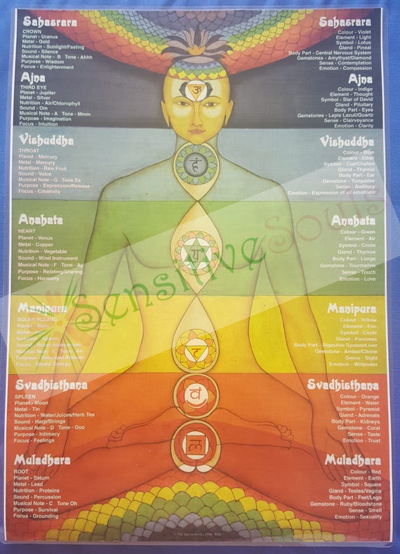 Chakra Chart Poster
