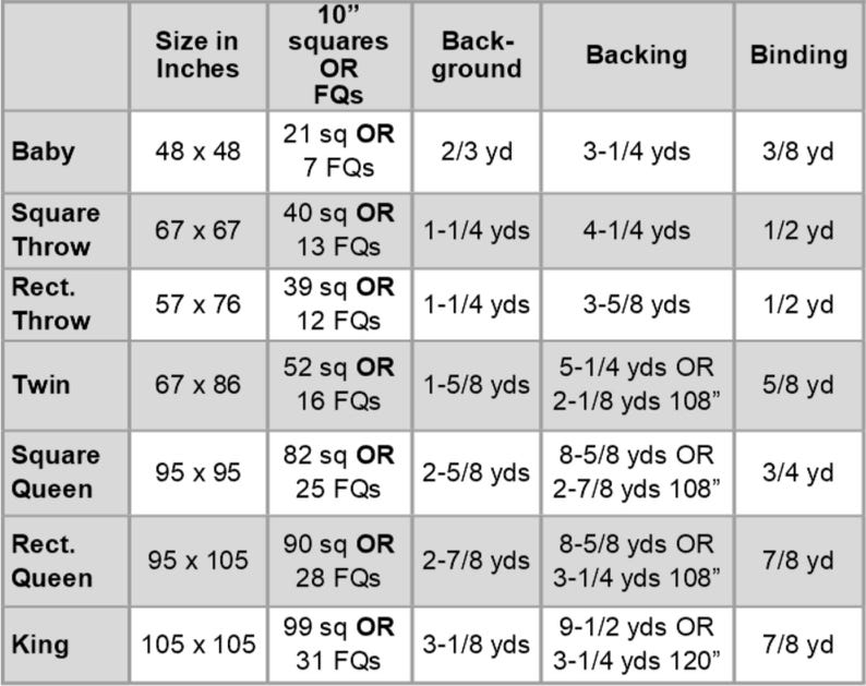 May include: Chart showing the size in inches, 10" squares or fabric quarter (FQ) requirements, backing fabric, and binding fabric needed for different quilt sizes: Baby, Square Throw, Rect. Throw, Twin, Square Queen, Rect. Queen, and King.