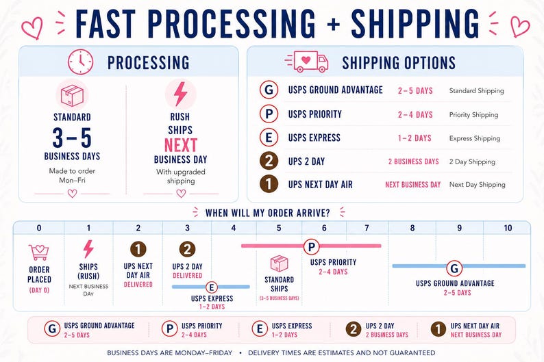 May include: Infographic detailing shipping options and processing times. Includes a timeline showing order arrival, with options like USPS Ground Advantage (2-5 days), Priority (2-4 days), and Express (1-2 days). Also shows standard and rush processing.