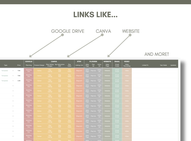 May include: A spreadsheet with a table listing different types of links, including Google Drive, Canva, Etsy, Flodesk, Website, Email, and Video. The table has columns for type, price, working doc, product design, Etsy listing images, Etsy instruction PDF, Etsy videos, Etsy listing link, sales page, drop up, online ad, website page, email script, and video recording.