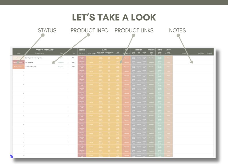 May include: A spreadsheet with headings "Status", "Product Info", "Product Links", and "Notes". The spreadsheet is divided into columns with headings for "Brand", "Product Name", "Type", "Price", "Google", "Canva", "Etsy", "Flogger", "Website", "Email", "Video", "Notes", "To-do List", and "Expenses".