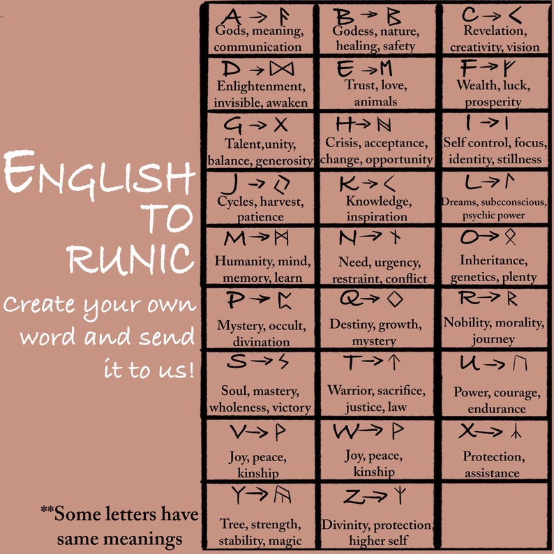 Pu&ograve; includere: Un grafico con sfondo marrone e testo bianco che mostra l'alfabeto inglese e la sua corrispondente lettera runica e il suo significato. Il grafico &egrave; intitolato "English to Runic".