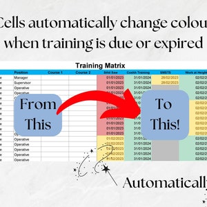 Cells automatically change color when training is due or expired. Image shows white spreadsheet changing to colour coded, easy to use matrix with the words from this to this.