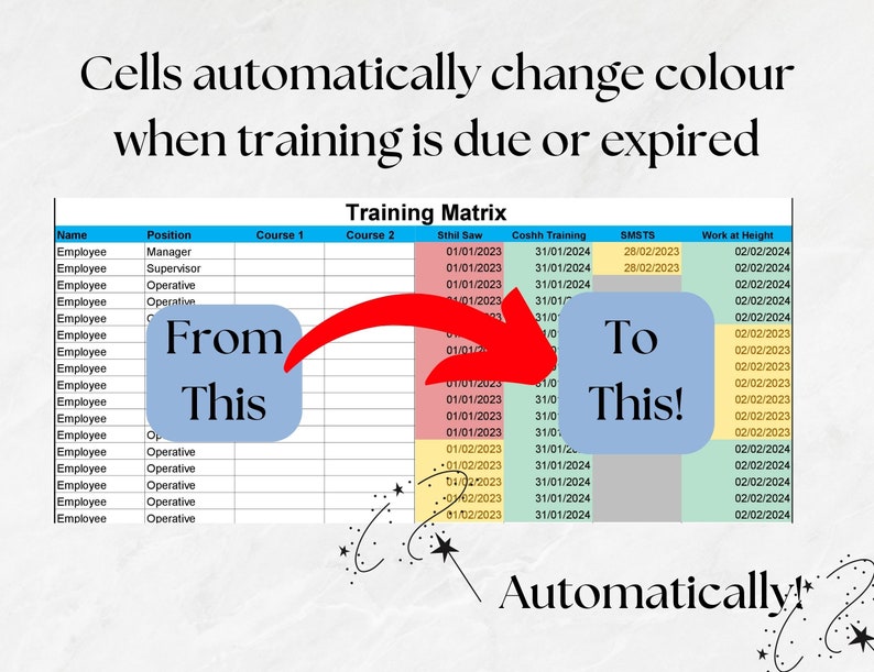 Cells automatically change color when training is due or expired. Image shows white spreadsheet changing to colour coded, easy to use matrix with the words from this to this.