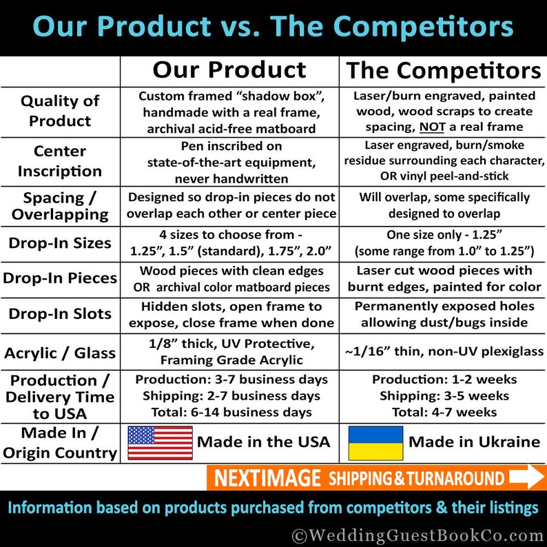 May include: A comparison chart highlighting the differences between a custom framed shadow box and laser engraved wood products. The chart compares quality of product, center inscription, spacing and overlapping, drop-in sizes, drop-in pieces, drop-in slots, acrylic/glass, production/delivery time to USA, made in/origin country. The chart shows that the custom framed shadow box is made in the USA and the laser engraved wood products are made in Ukraine.
