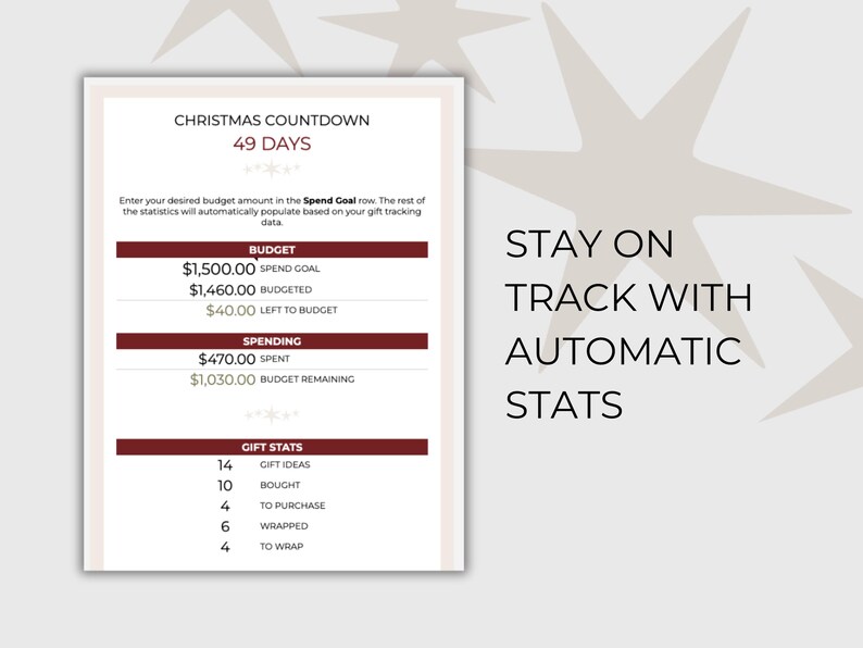 May include: A Christmas countdown tracker with a red and white color scheme. The tracker includes a budget section with a spend goal of $1,500.00, a budgeted amount of $1,460.00, and $40.00 left to budget. The tracker also includes a spending section with $470.00 spent and $1,030.00 budget remaining. The tracker also includes a gift stats section with 14 gift ideas, 10 bought, 4 to purchase, 6 wrapped, and 4 to wrap.