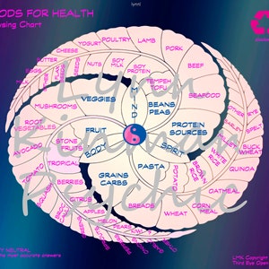 May include: A colourful circular chart with the words "Foods for Health Dowsing Chart" at the top. The chart is divided into sections with different food groups listed, including fruits, vegetables, grains, protein sources, and dairy. The chart is designed to help people understand the different food groups and how they can be used to create a healthy diet.