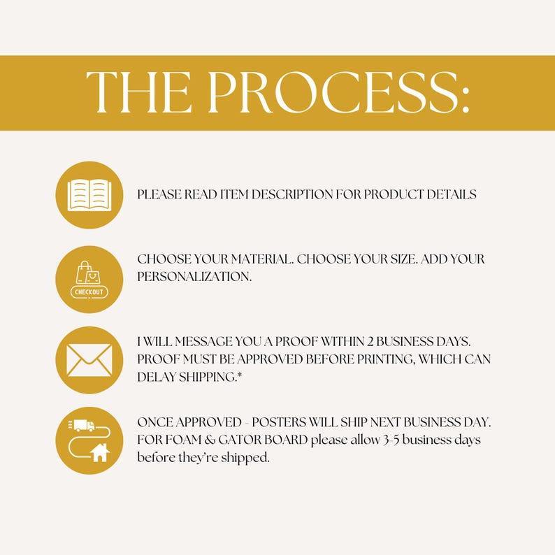 May include: A yellow graphic with the text "THE PROCESS:" and four steps for ordering a product. The steps include reading the item description, choosing the material, size, and personalization, receiving a proof, and shipping.