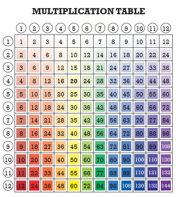 Multiplication Chart For Kids