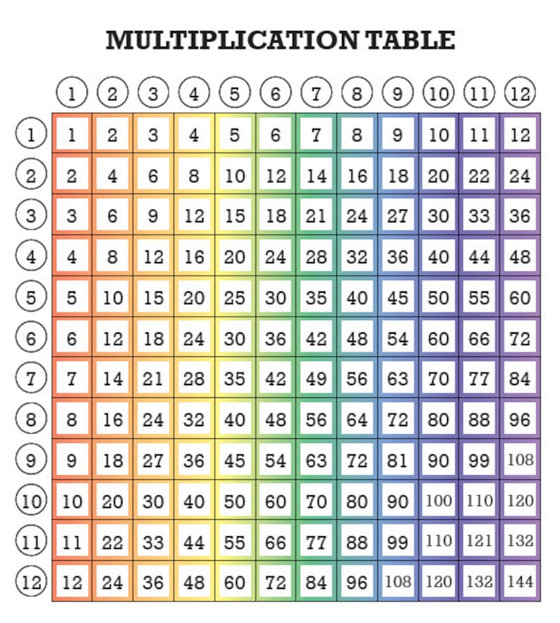 5 rainbow multiplication tables for kids fun math