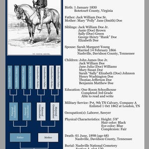 May include: A black and white genealogical chart showing the family tree of John James Doe, born 1 January 1830 in Botetourt County, Virginia. The chart includes his parents, siblings, spouse, and children. It also includes information about his military service, education, occupation, and physical characteristics. He died 1 June 1898 at the age of 68 and is buried in the Nashville National Cemetery.