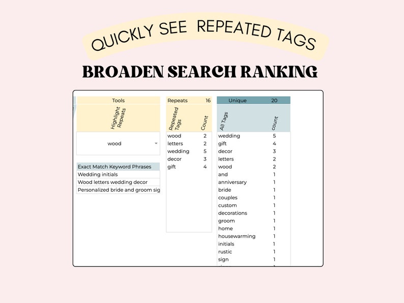 May include: A table showing how to use repeated tags to broaden search ranking on Etsy. The table shows a list of tags, the number of times they are repeated, and the total number of unique tags. The table also includes a list of exact match keyword phrases.