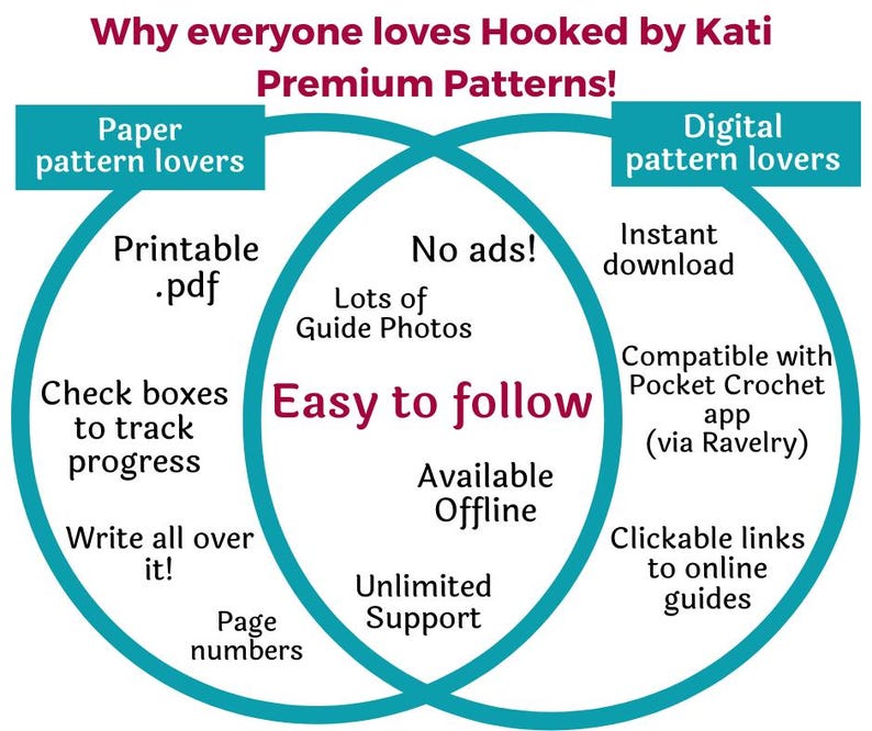 K&ouml;nnte beinhalten: Infografik mit t&uuml;rkisfarbenen Kreisen und Text. Der Titel lautet &bdquo;Warum jeder Hooked by Kati Premium Patterns liebt!&ldquo;. Ein Kreis hebt &bdquo;Paper pattern lovers&ldquo; mit Funktionen wie druckbaren PDFs und Kontrollk&auml;stchen hervor. Der andere Kreis hebt &bdquo;Digital pattern lovers&ldquo; mit Sofort-Downloads und Online-Guides hervor.