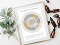 Essential Oils for Emotions Wheel: Printable