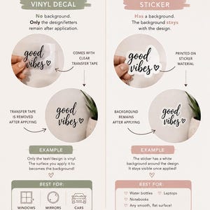 Peut inclure: Une infographie informative comparant les autocollants en vinyle et les stickers classiques. Elle explique que les vinyles n'ont pas de fond et utilisent un ruban de transfert, tandis que les stickers conservent un fond. Inclut des exemples.