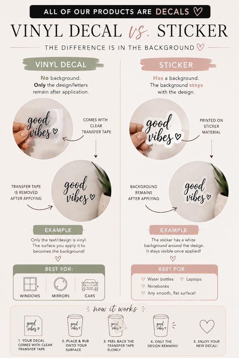 Peut inclure: Une infographie informative comparant les autocollants en vinyle et les stickers classiques. Elle explique que les vinyles n'ont pas de fond et utilisent un ruban de transfert, tandis que les stickers conservent un fond. Inclut des exemples.
