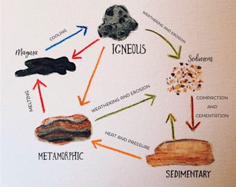 The Rock Cycle pdf watercolor