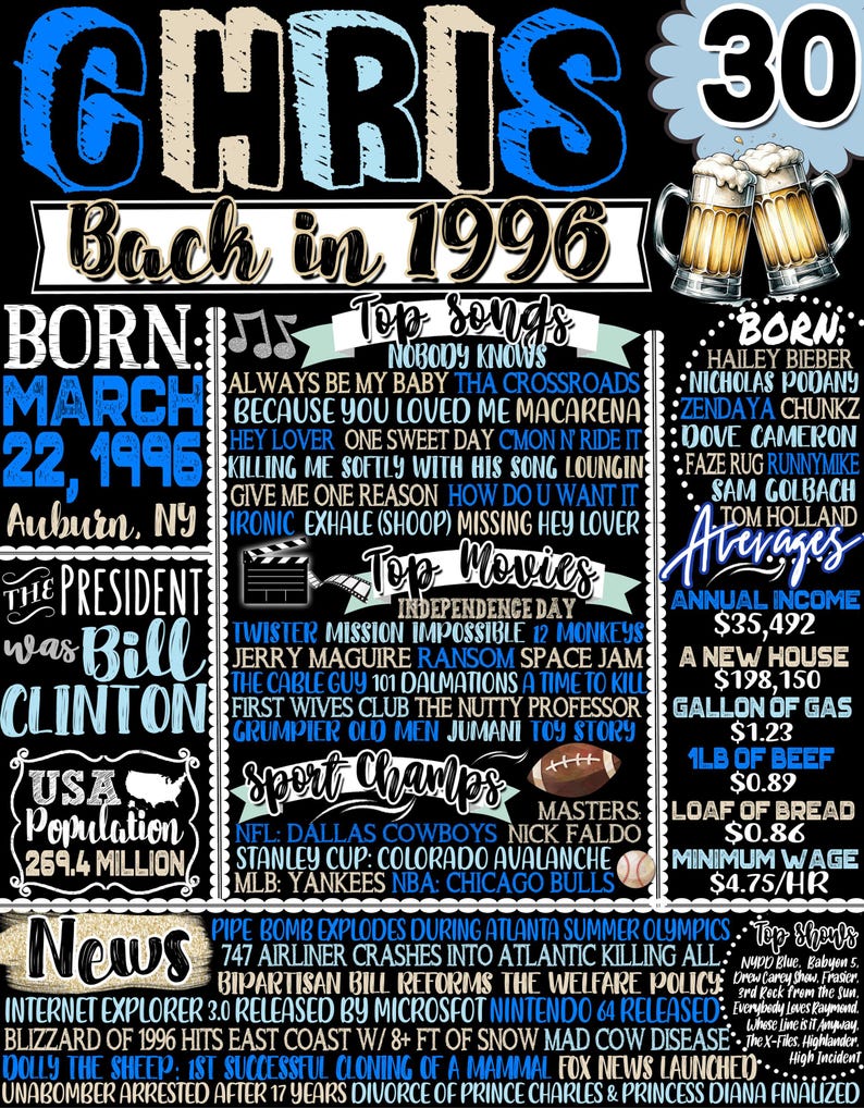 May include: A black and blue poster celebrating a 30th birthday, with the name "Chris" and the phrase "Back in 1996." It lists top songs, movies, sports champions, and news events from that year, along with averages like income and gas prices.