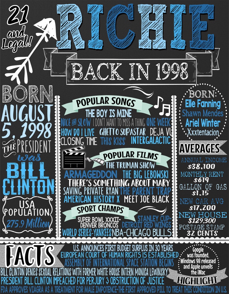 May include: A black and white chalkboard style poster with blue and white accents. The poster celebrates a 21st birthday with the text "Richie Back in 1998". The poster includes information about the year 1998, including popular songs, movies, and events. The poster also includes information about the U.S. president at the time, Bill Clinton, and the U.S. population in 1998.