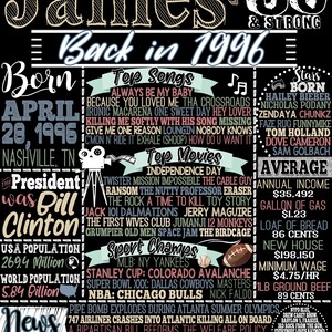 May include: A black and white poster celebrating a 30th birthday, "James 30 & Strong, Back in 1996." Includes facts about the year, such as top songs, movies, sports champs, news, and average income.