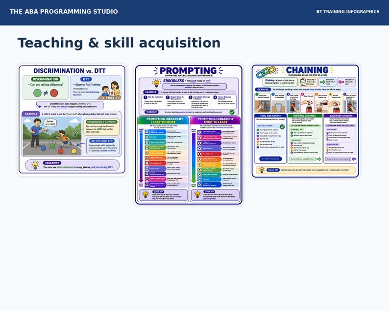 May include: Three educational infographics titled Teaching & Skill Acquisition from The ABA Programming Studio. The charts detail Discrimination vs. DTT, Prompting hierarchies, and Chaining, featuring colourful diagrams, text, and illustrations for behavioural training.