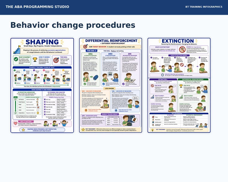 May include: An educational infographic titled Behavior change procedures from The ABA Programming Studio. It features three sections: Shaping, Differential Reinforcement, and Extinction, using text and cartoon illustrations to explain behavioural concepts.