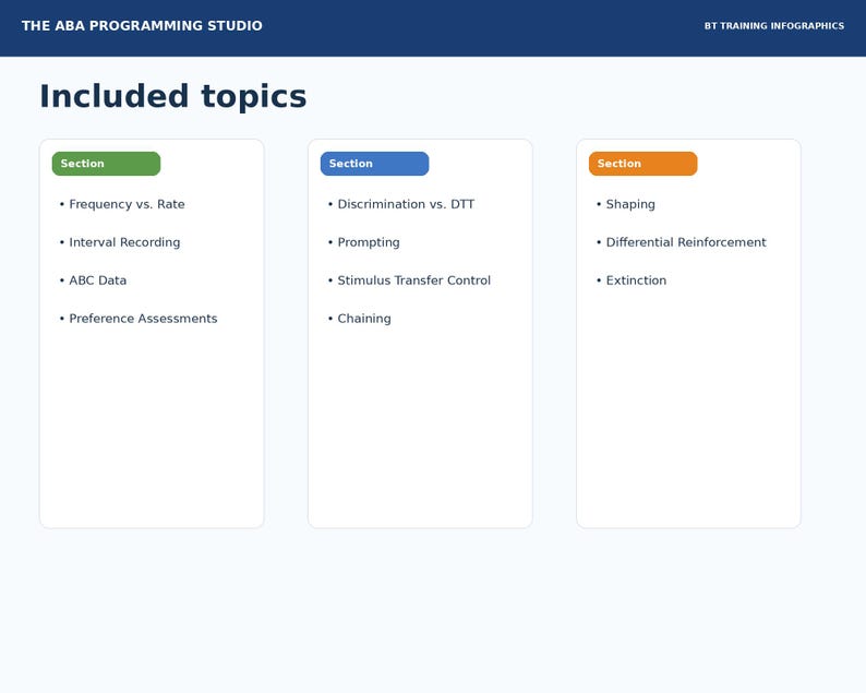 May include: An infographic titled The ABA Programming Studio BT Training Infographics with Included topics. Three white rectangular sections feature green, blue, and orange headers listing topics like Frequency vs. Rate, DTT, and Shaping.