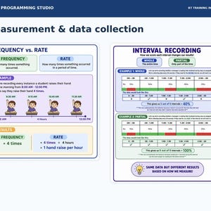 May include: An educational infographic titled Measurement & data collection from The ABA Programming Studio. It features two sections: Frequency vs. Rate with a student hand-raising example, and Interval Recording with whole and partial examples.