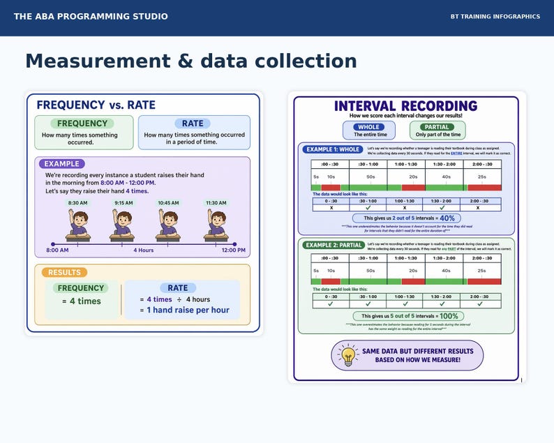 May include: An educational infographic titled Measurement & data collection from The ABA Programming Studio. It features two sections: Frequency vs. Rate with a student hand-raising example, and Interval Recording with whole and partial examples.