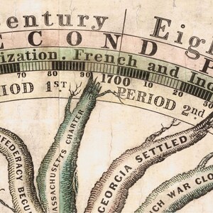 May include: A vintage illustration of a timeline depicting the history of the United States. The timeline is divided into two periods, the first period is labeled "Colonization. French and Indian" and the second period is labeled "Confederacy Begun. Massachusetts Charter. Georgia Settled. Which War Closed."