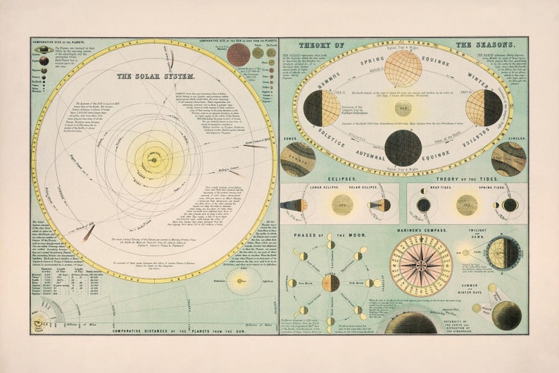 Solar System Poster 1885 Vintage Solar System Map in High - Etsy