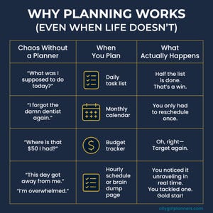 Why planning works infographic from CityGirl Planners - chaos without a planner versus real outcomes when you plan, with examples for daily task lists, monthly calendars, budget trackers, and hourly schedule or brain dump pages.