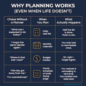 Why Planning Works (Even When Life Doesn't) infographic on dark navy background. Four-column chart compares chaos without a planner versus planning tools and actual outcomes, including daily task list, monthly calendar, budget tracker, and hourly schedule or brain dump page.