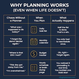 Navy infographic titled Why Planning Works Even When Life Doesn't. A three-column chart compares Chaos Without a Planner, When You Plan, and What Actually Happens across four everyday scenarios, including a forgotten dentist appointment paired with a monthly calendar, lost money paired with a budget tracker, and an overwhelming day paired with an hourly schedule or brain dump page. citygirlplanners.com is credited at the bottom. Physical paper insert only -- binder and accessories not included.