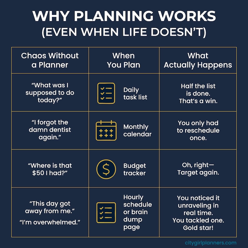 Navy infographic titled Why Planning Works Even When Life Doesn't. A three-column chart compares Chaos Without a Planner, When You Plan, and What Actually Happens across four everyday scenarios, including a forgotten dentist appointment paired with a monthly calendar, lost money paired with a budget tracker, and an overwhelming day paired with an hourly schedule or brain dump page. citygirlplanners.com is credited at the bottom. Physical paper insert only -- binder and accessories not included.