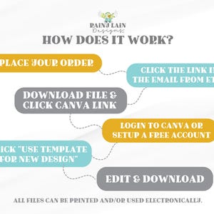 May include: Infographic showing the process of using a design template, with steps like placing an order, downloading a file, and editing in Canva. Text is in a sans-serif font, with a light background and colourful, rounded rectangles.