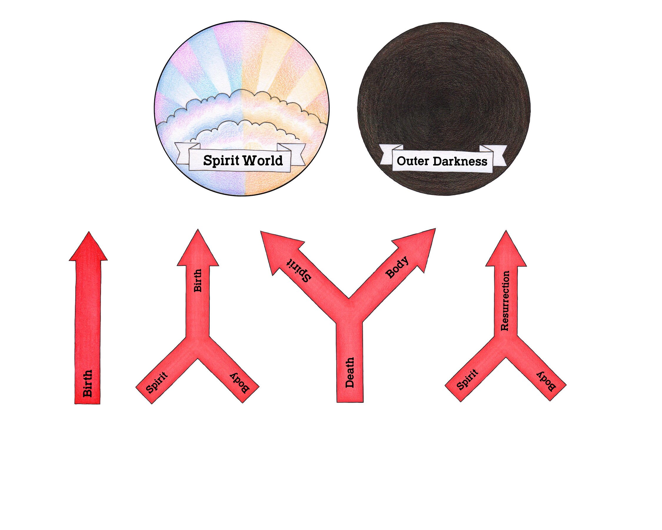 Plan of Salvation Printable Cut-outs - Etsy