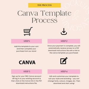 May include: A pink and yellow graphic with the text "Canva Template Process" and four steps to using a Canva template. Step 1: Add to cart. Step 2: Download instructions. Step 3: Sign up for Canva. Step 4: Edit and customize.