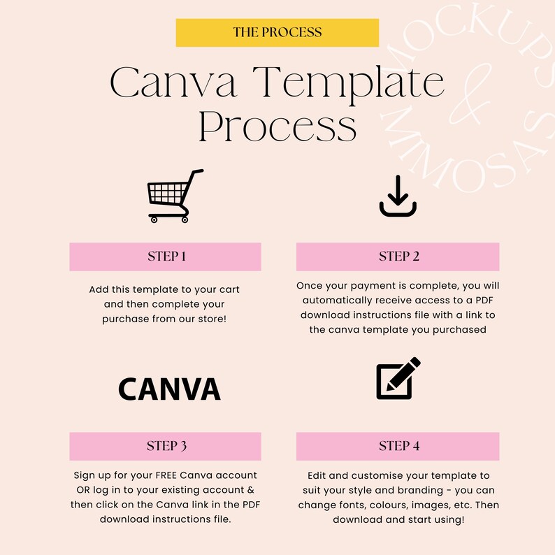 May include: A pink and yellow graphic with the text "Canva Template Process" and four steps to using a Canva template. Step 1: Add to cart. Step 2: Download instructions. Step 3: Sign up for Canva. Step 4: Edit and customize.