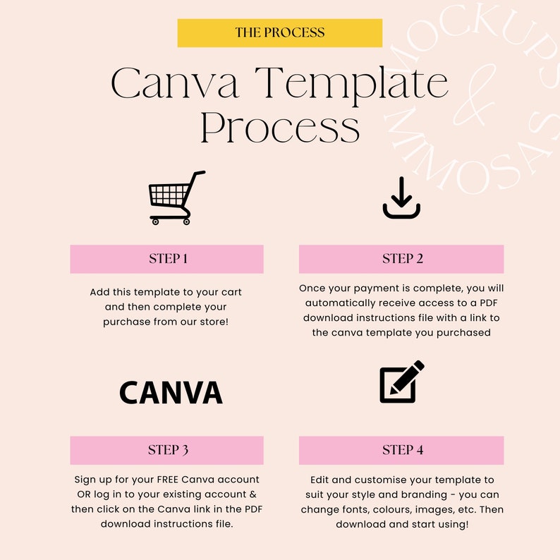 May include: A pink and yellow graphic with the text "Canva Template Process" and four steps to using a Canva template. Step 1: Add to cart. Step 2: Download instructions. Step 3: Sign up for Canva. Step 4: Edit and customize.