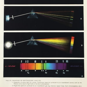 May include: A scientific illustration showing the principles of spectroscopic analysis. The image displays light dispersion through a prism, producing a spectrum of colors. The text includes "PRINCIPLES OF SPECTROSCOPIC ANALYSIS" and descriptions of the processes.